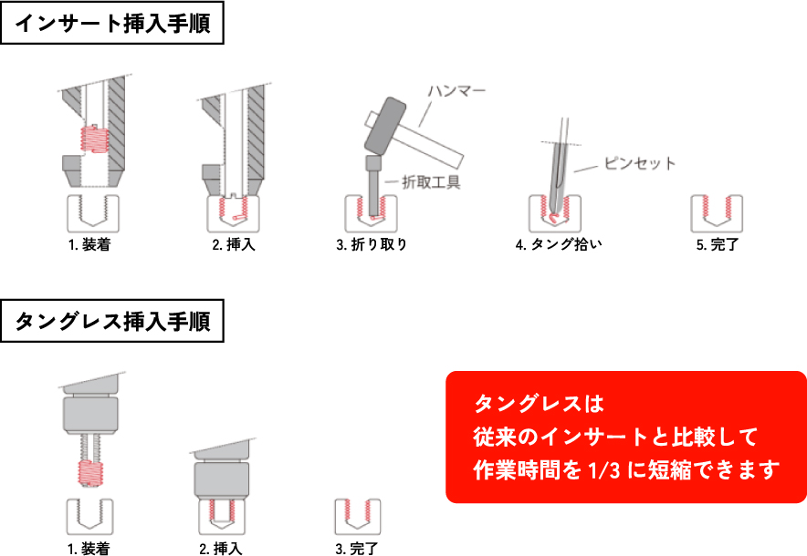 インサート挿入手順、タングレス挿入手順